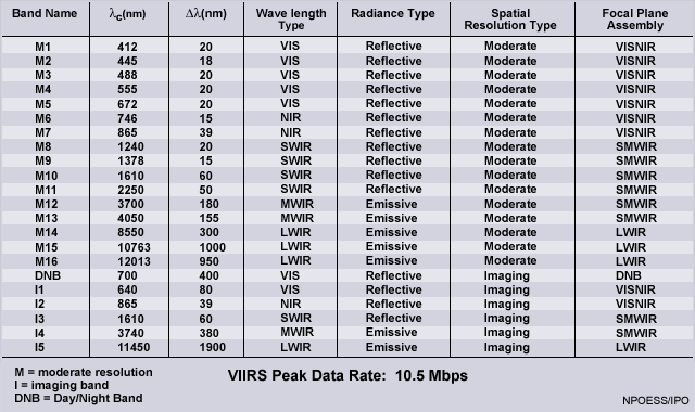 Image depicts characteristics of the VIIRS channels