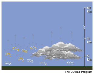 This image depicts infrared radiation as it is attenuated and re-emitted by carbon dioxide molecules in the atmosphere.
