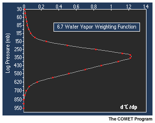An animating graphic showing the vertical displacement of the 6.7 micron water vapor weighting function with changing total tropospheric moisture content