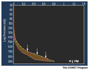 An nimating graphic comparing the 10.7 and 11 micron infrared channel weighting functions