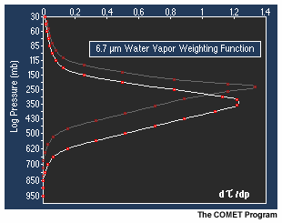 An animating graphic of the 6.7 micron water vapor weighting function at nadir and limb viewing angles