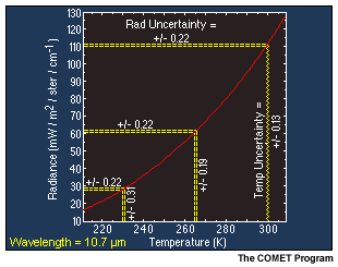 A graph showing blackbody radiance at 10.7 microns as a function of temperature.