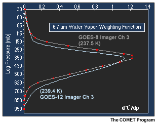 A graphic comparing the weighting functions for the spectrally widened GOES-12/N/O/P water vapor channel and GOES-8 in a standard atmosphere