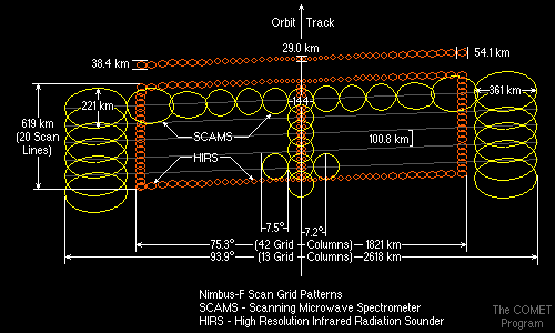 scan patterns
