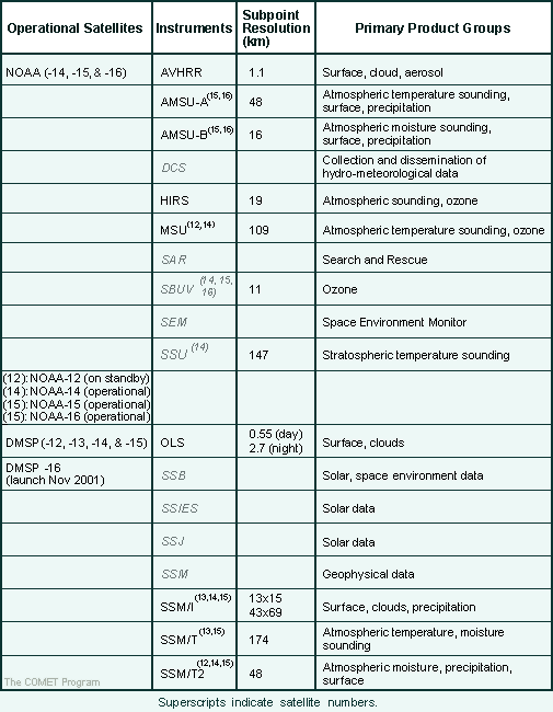 POES Instrument Table