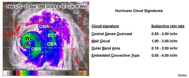 GOES-8 IR Window image of a hurricane with storm features labeled and rain rates: central dense overcast 0.5-in/hr, wall cloud 1-3 in/ht, outer band area 0.1-2 in/hour, embedded convective tops 0.5-4 in/hr
