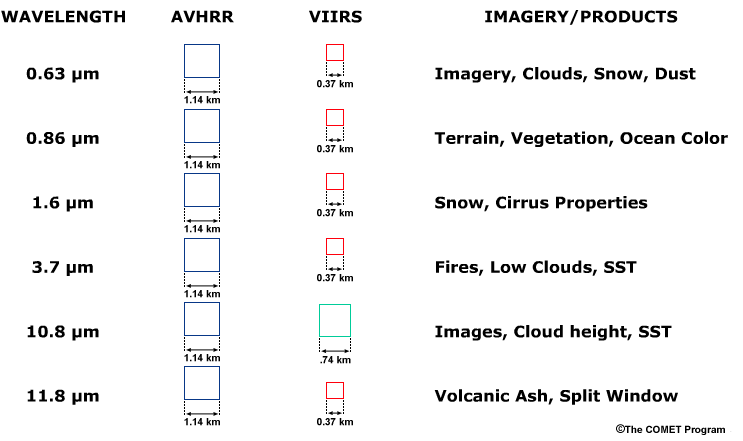 Table showing AVHRR and VIIRS resolution comparisons on AVHRR channels with applications for each channel listed