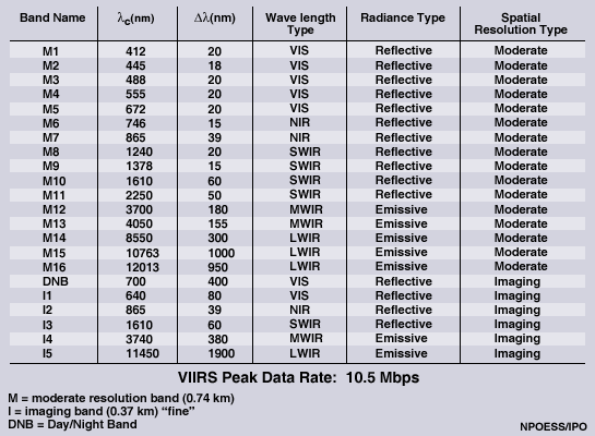 Table showing VIIRS Channels and resolutions