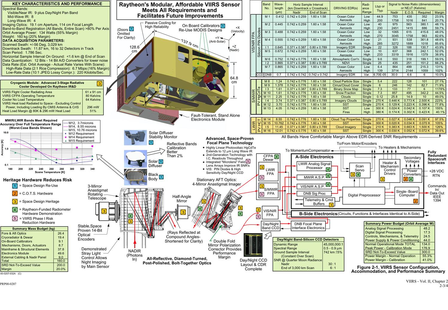 Chart and graphic shouwing VIIRS engineering and performance specifications