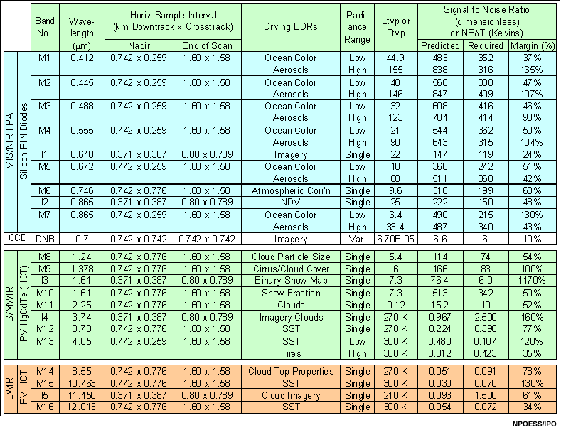 table of EDR performance
